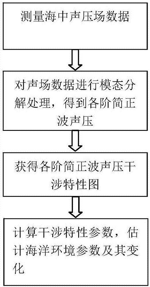 一种利用简正波耦合干涉的海洋环境监测方法与流程