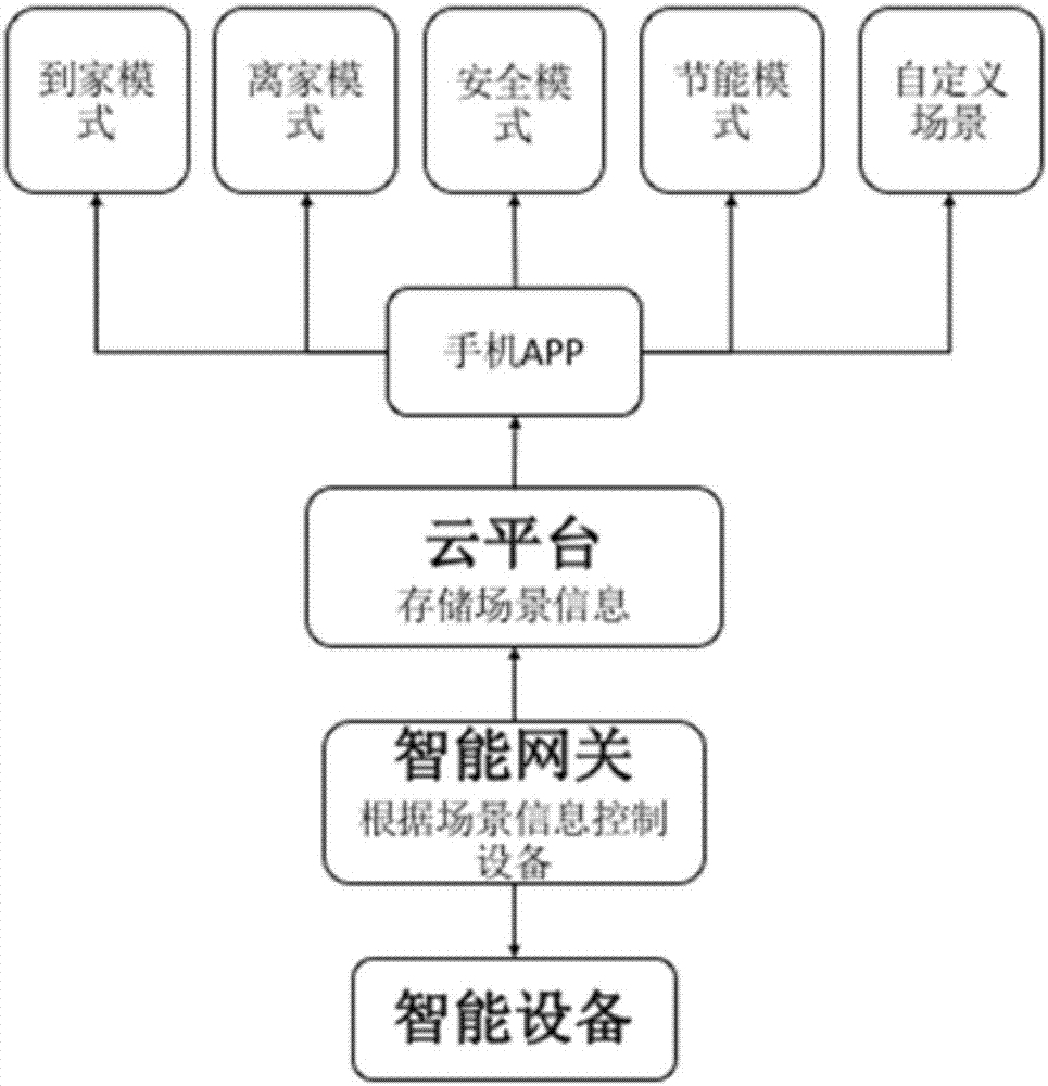 智能设备的控制方法及系统与流程