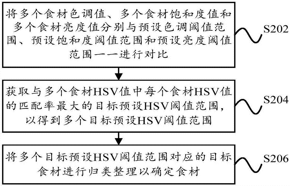 烹饪控制方法及烹饪控制装置、存储介质和烹饪设备与流程