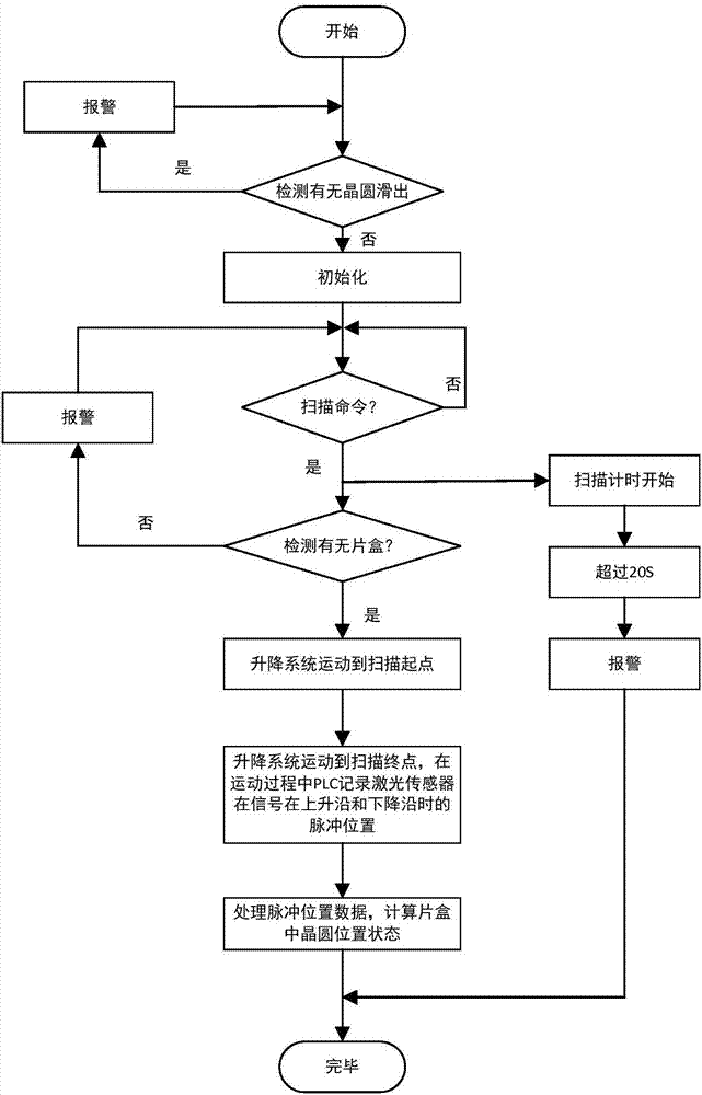 基于PLC控制的晶片盒中晶圆位置状态检测装置及方法与流程