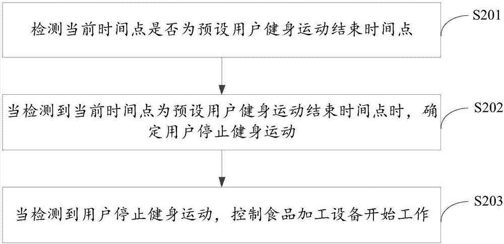 食品加工设备控制方法及装置与流程