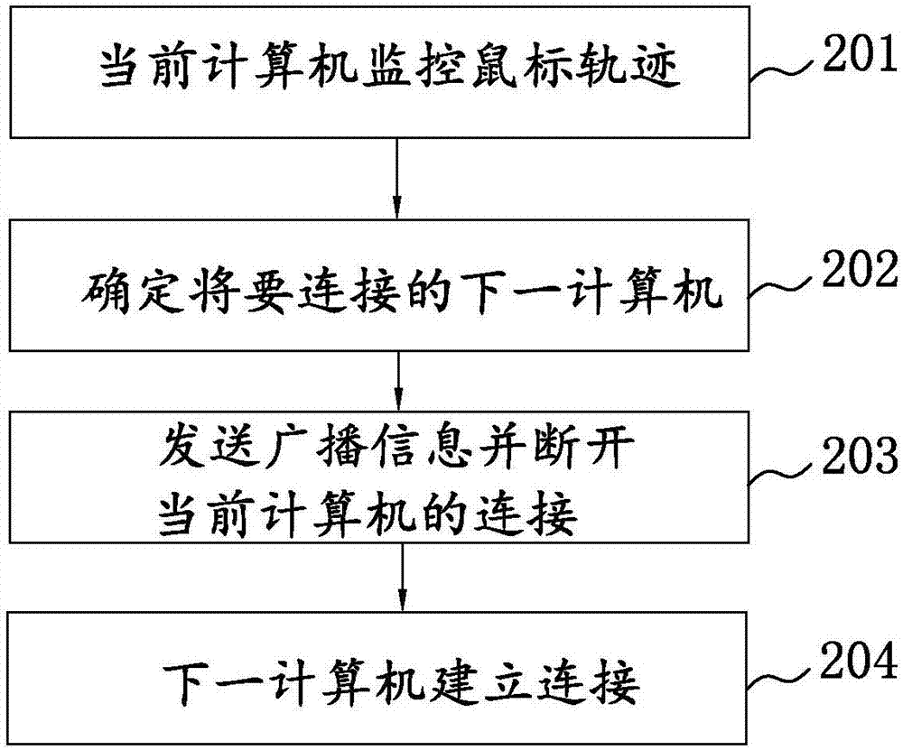 在不同计算机网络之间