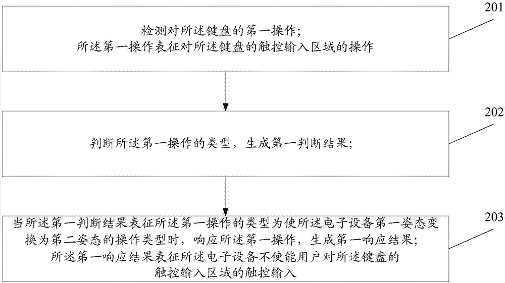 一种信息处理方法与电子设备与流程