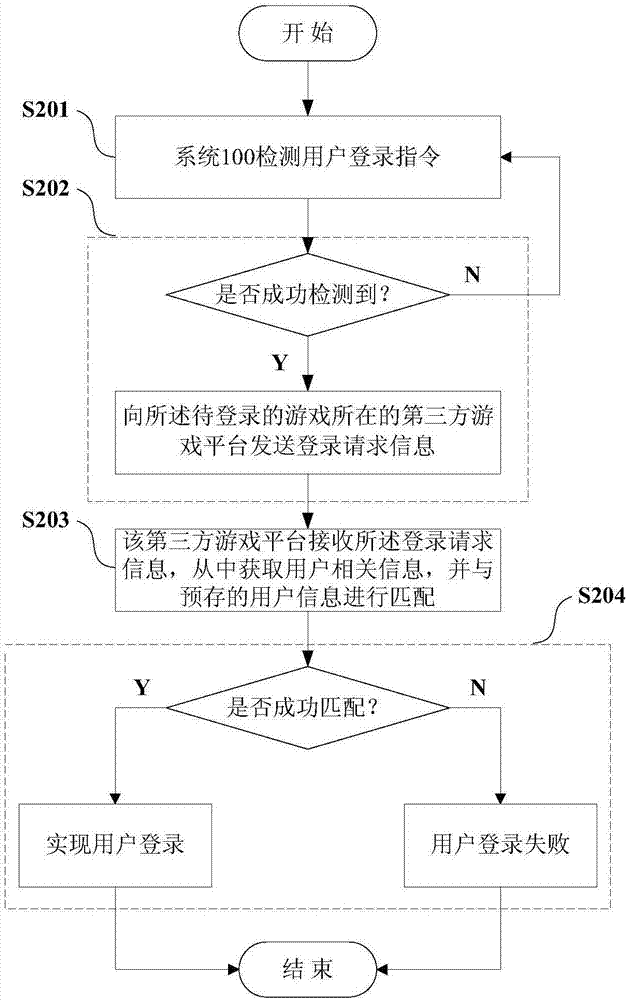 SDK用户管理系统及方法与流程