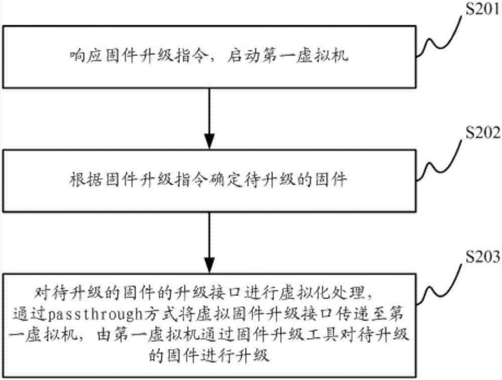 物理主机的固件升级方法、物理主机及虚拟机与流程