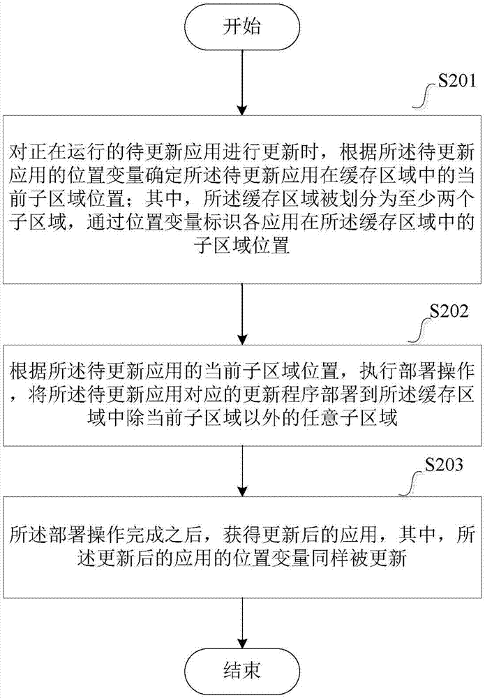 一种运行时动态更新应用的方法和装置与流程