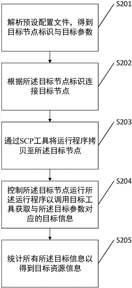 一种集群资源统计方法、系统、装置及可读存储系统与流程