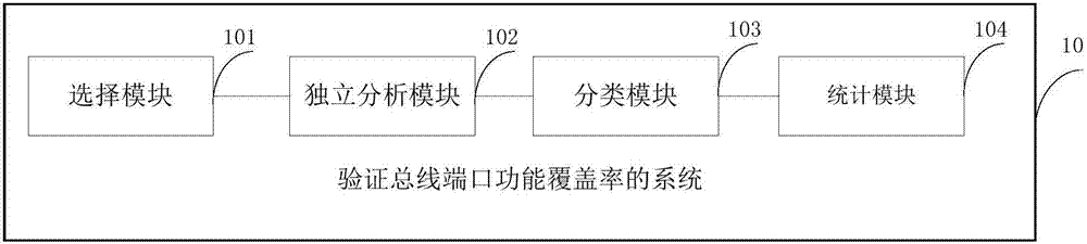 验证总线端口功能覆盖率的方法及系统与流程