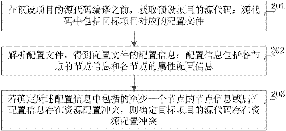 一种操作系统的资源配置检测方法和装置与流程