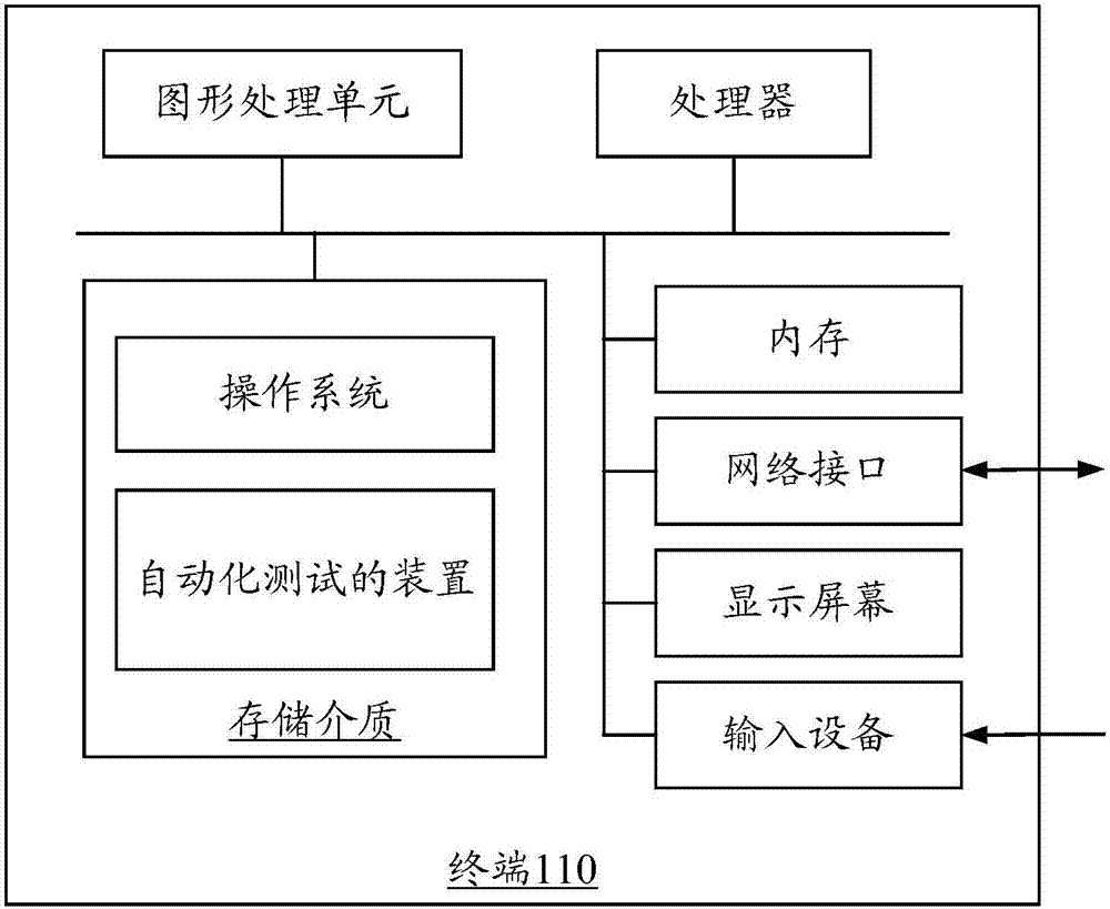 自动化测试的方法和装置与流程