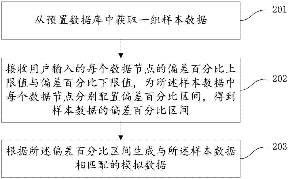 一种模拟数据的生成方法及装置与流程