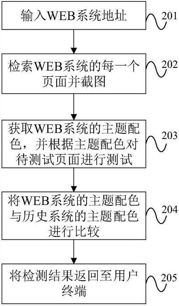 一种用户界面测试方法及装置与流程