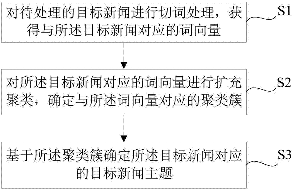 用于确定新闻主题的方法与设备与流程