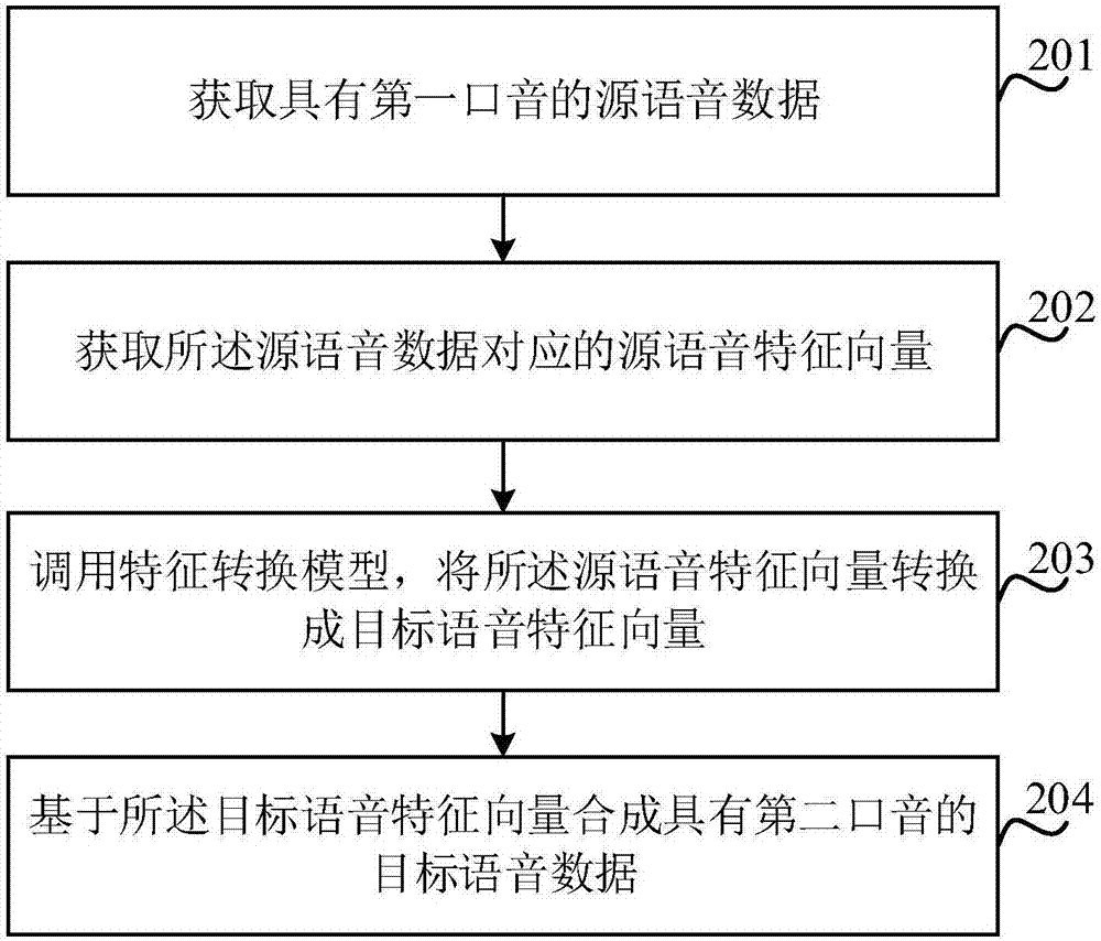 口音转换方法及装置、电子设备与流程