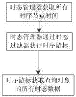 一种基于地理信息的时态数据管理方法与流程