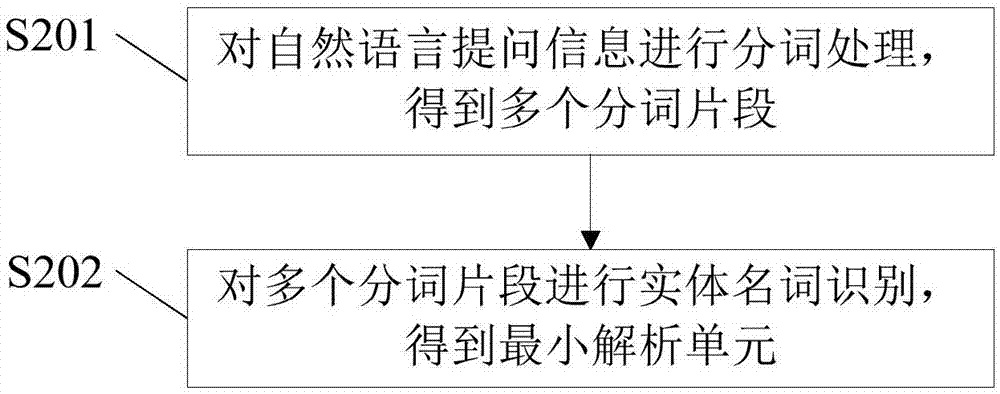 自然语言提问的理解方法、装置及电子设备与流程