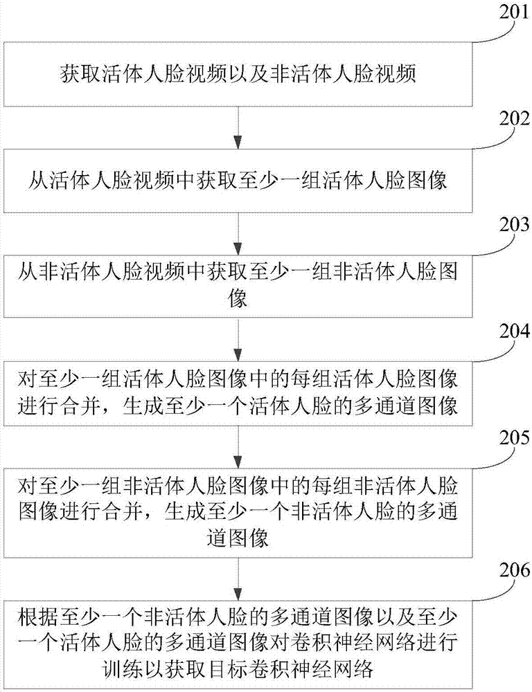 人脸识别方法、卷积神经网络生成方法及装置与流程