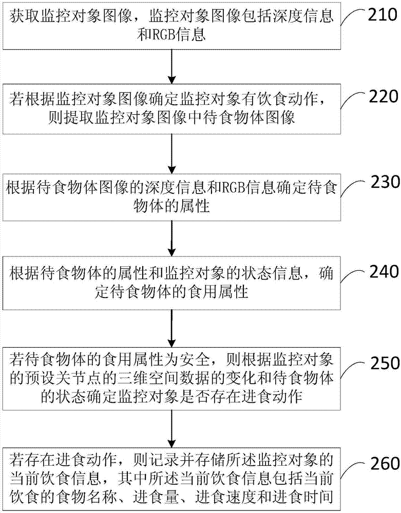 一种监控饮食的方法、装置、设备和存储介质与流程