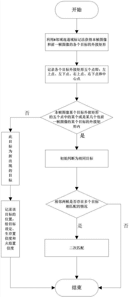 基于红外视频图像的火焰检测识别方法与流程