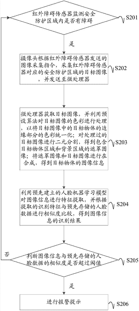 一种安全防护方法、装置及系统与流程