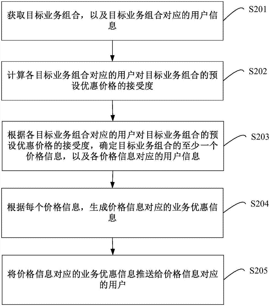 业务优惠信息推送方法及装置与流程