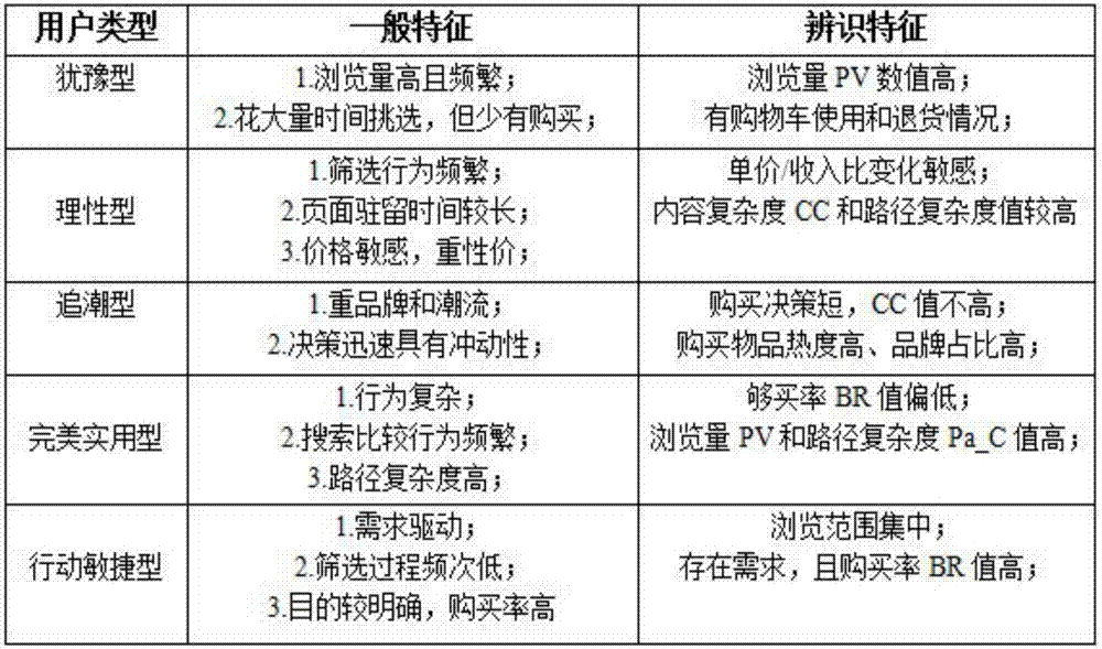 一种推荐系统减少重复推荐的方法与流程