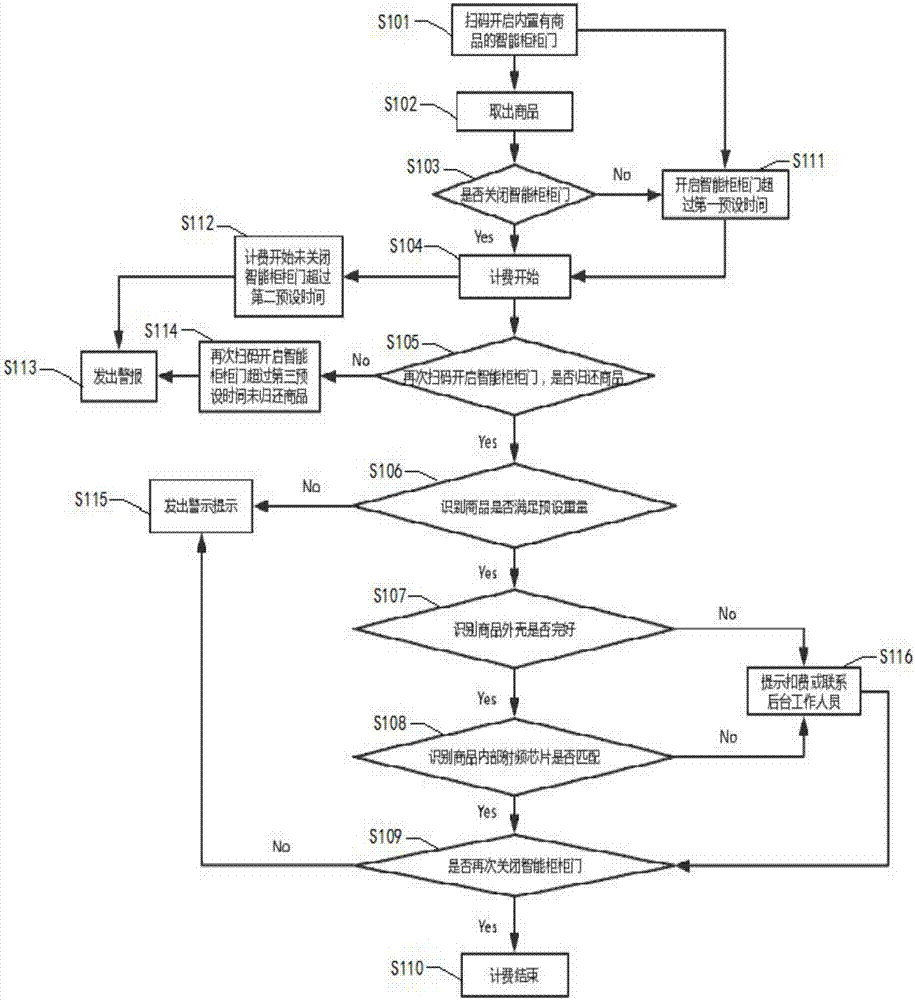 一种智能柜商品租赁的计费方法及装置与流程
