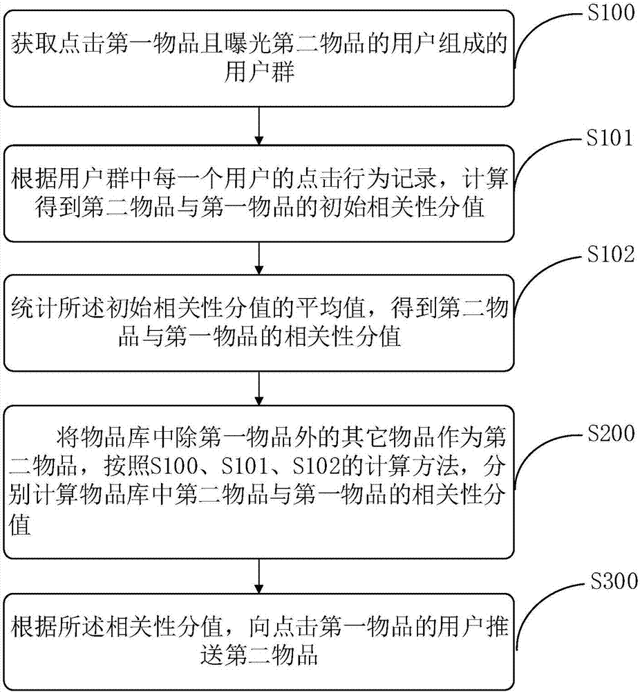 物品推送方法、装置及服务器与流程