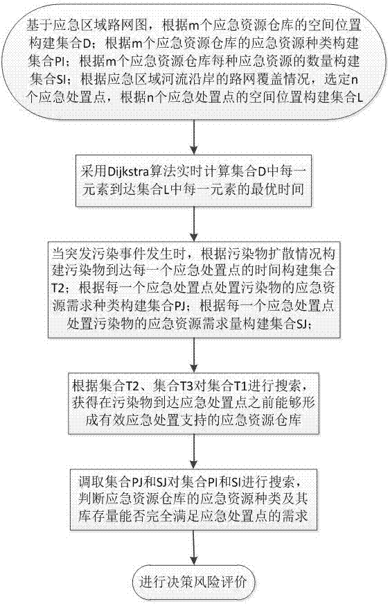 河流突发污染事件应急资源调度寻优方法与流程