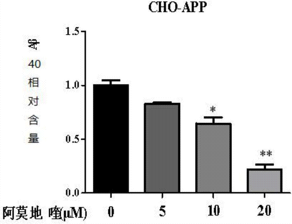 阿莫地喹及其药学上可接受的盐在制备用于治疗阿尔茨海默病的药物中的应用的制作方法