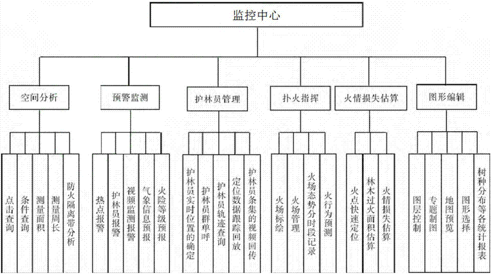 一种基于大数据的森林防火管理系统的制作方法