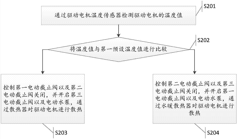 一种驱动电机的冷却控制方法及装置与流程