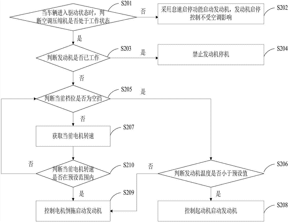 一种混合动力汽车发动机的启动控制方法及装置与流程