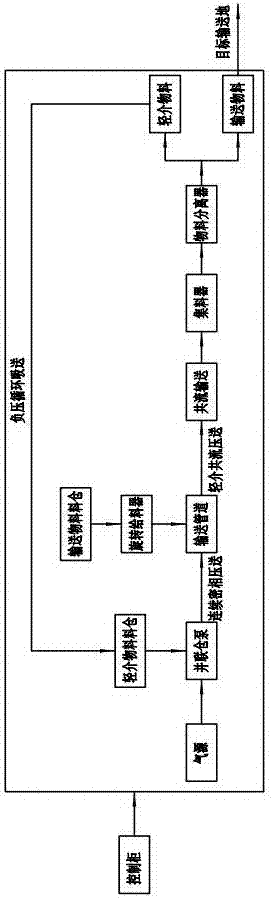 一种轻介共流气力输送系统的制作方法