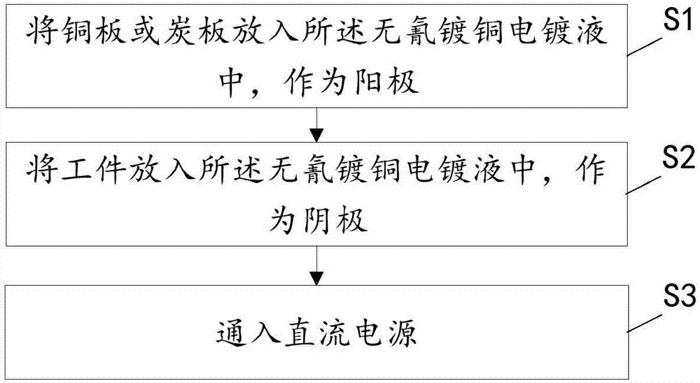 无氰镀铜电镀液和电镀方法与流程