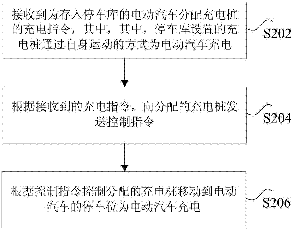 充电桩、停车库以及充电控制方法和装置与流程