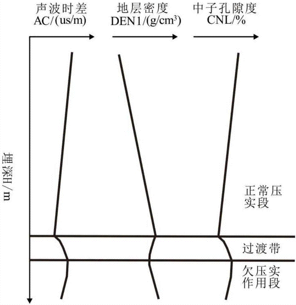 一种地层中欠压实作用超压的求取方法与流程