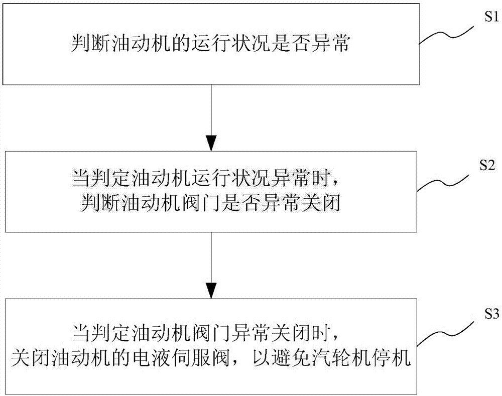 一种防止油动机泄油引起汽轮机停机的方法及系统与流程