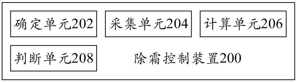 除霜控制方法、除霜控制装置和空调器与流程