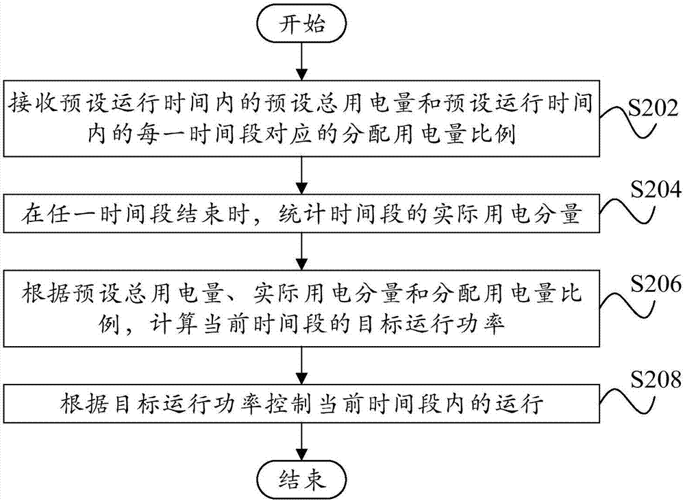 用电量控制方法、装置、计算机设备、空调器和存储介质与流程