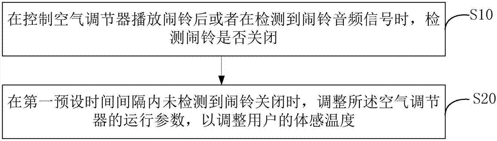 空气调节器的控制方法、装置以及计算机可读存储介质与流程