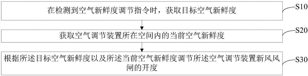 空气新鲜度的调节方法、装置以及存储介质与流程