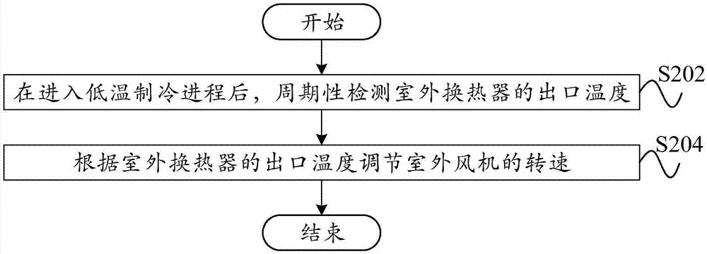 空调器、运行控制方法和计算机可读存储介质与流程