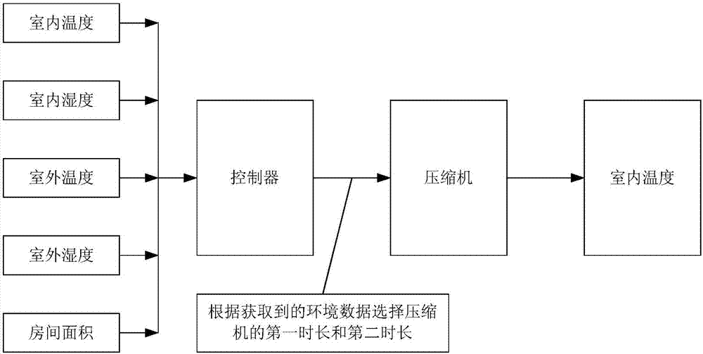 空调的控制方法、装置和系统、存储介质、处理器与流程