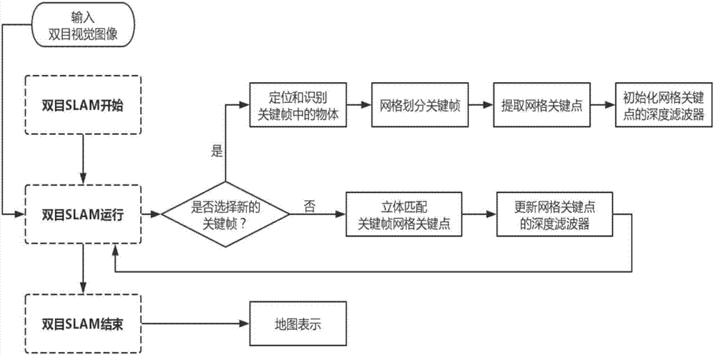 一种用于双目slam的半稠密认知地图创建方法与流程