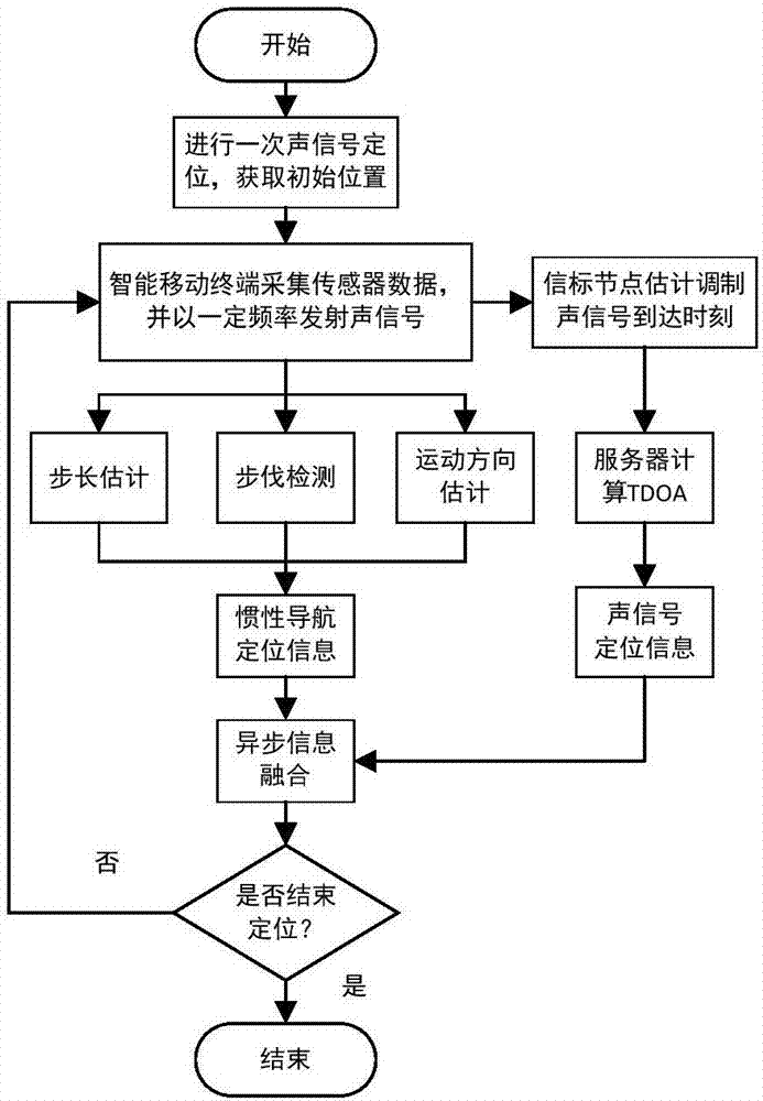 一种利用声信号与惯性导航融合的室内定位系统及定位方法与流程