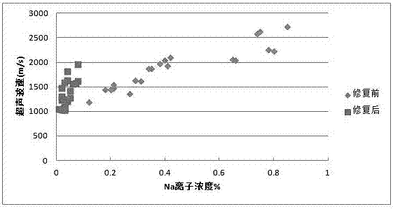 一种超声波法评估砖砌体的含盐量的工作流程的制作方法