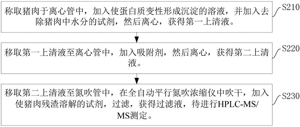 一种分析猪肉中农药残留的QuEChERS-HPLC-MS/MS方法与流程