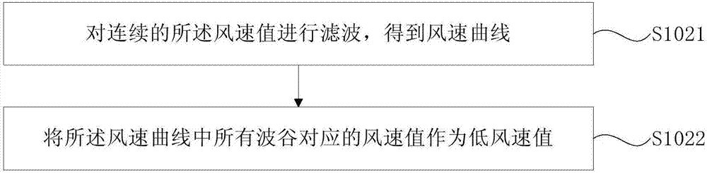 风速测量方法及装置与流程