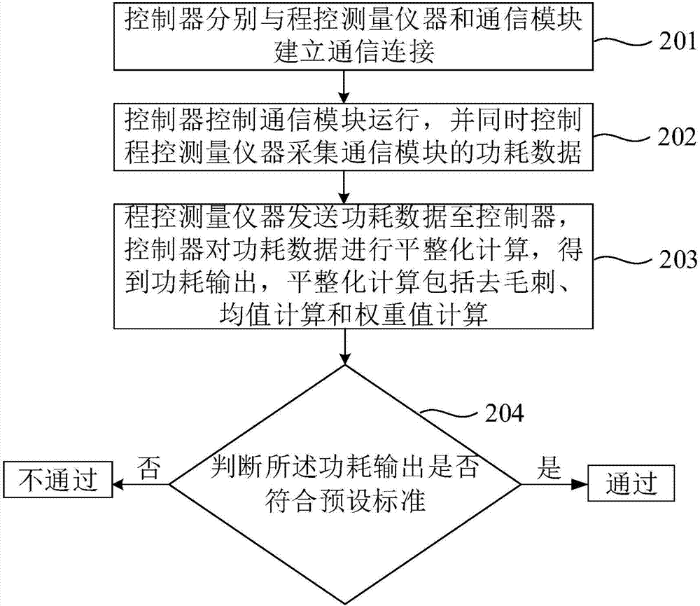 通信模块功耗测试系统及方法与流程